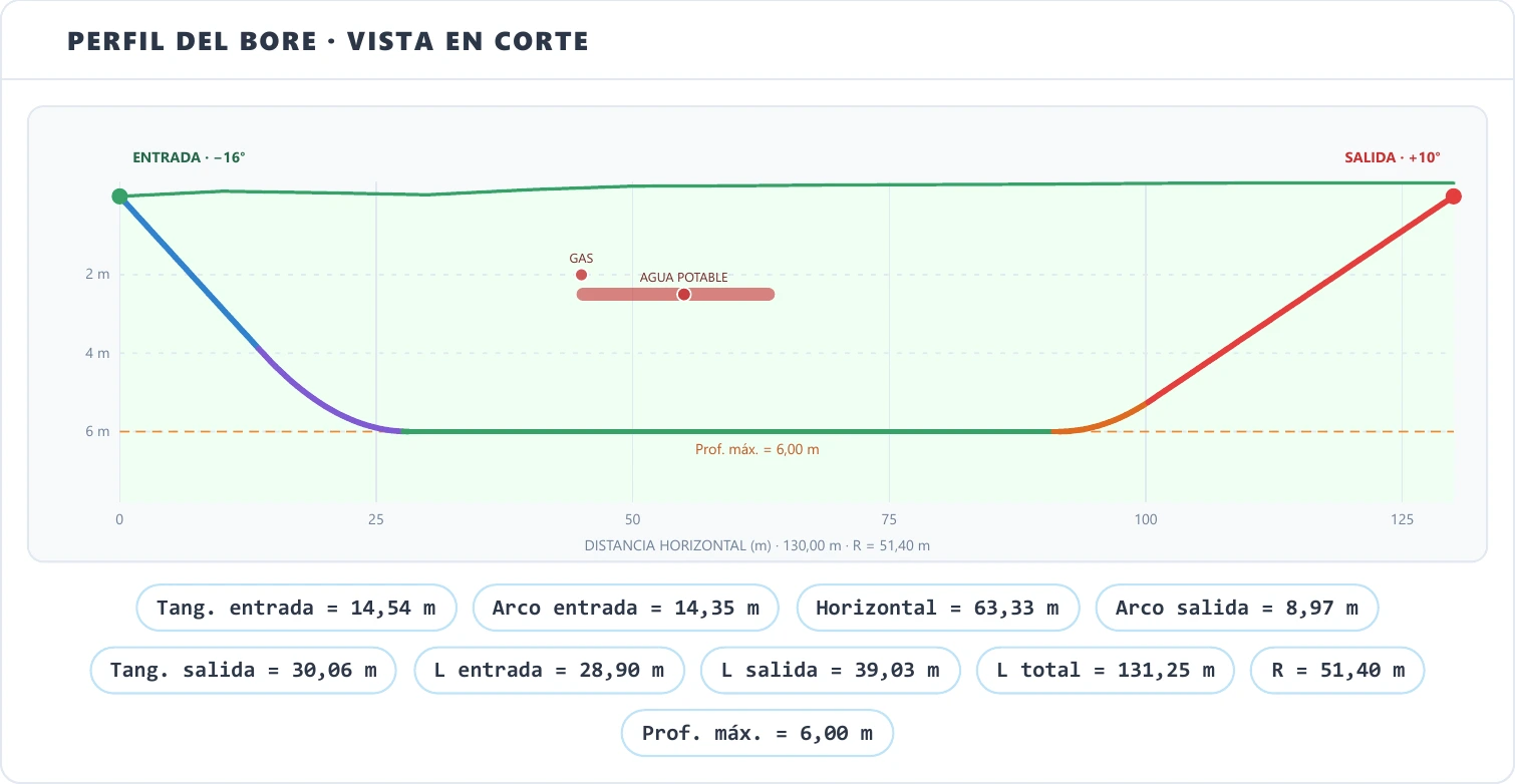 Perfil del bore, vista en corte del caso TEST
